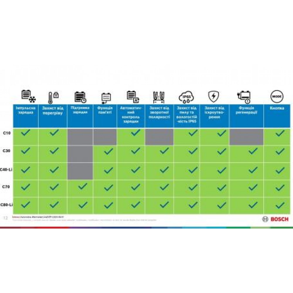Зарядний пристрій C70 (12V/24V) (14Ah до 300Ah) 10A (EFB/GEL/VRLA/AGM) з підтримкою заряду